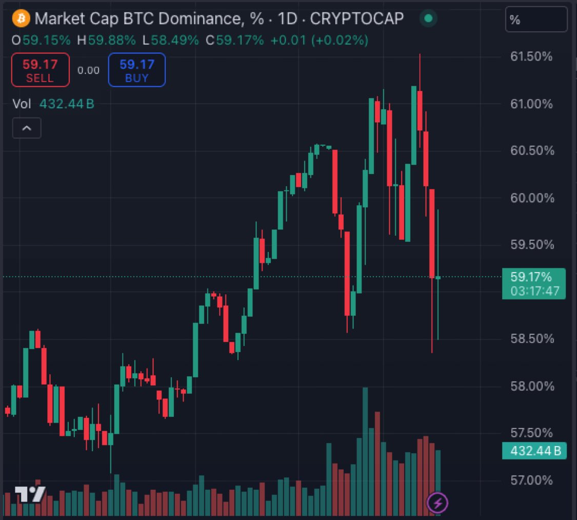 Big moves are coming.

Bitcoin dominance is trending down.

Total crypto market cap is up, and BTC is relatively stable.

This can only mean one thing 👉 ALTCOIN SEASON