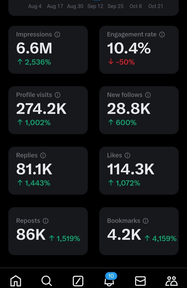 यह पोस्ट सभी नए यूजर्स के लिए महत्वपूर्ण है जो X प्लेटफ़ॉर्म पर ब्लू टिक प्राप्त करना और 5M  मोनेटाइजेशन से कमाई करना चाहते हैं।

🎯 1 आप ब्लू टिक कब लें?

अगर आप ज्यादा एक्टिव हैं, तो 500+ फॉलोअर्स पर ब्लू टिक ले सकते हैं।

कम एक्टिव हैं, तो 100+ फॉलोअर्स पर ब्लू टिक लेना