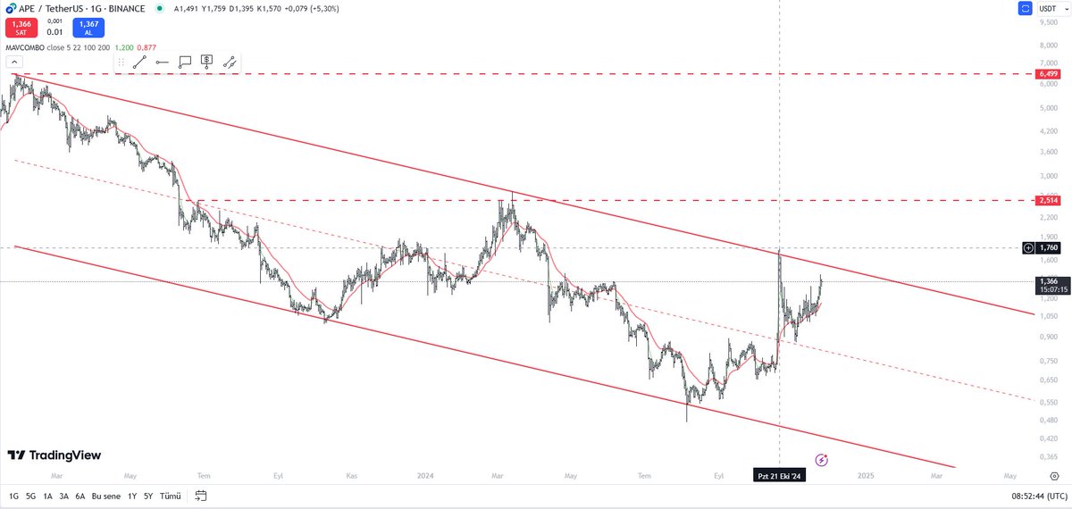 #apeusdt $ape 

Düşen kanal içinde devam ediyor.

1.55 üzerinde kanal kırılır.

1.17-1.30 arası maliyetlenme yeri olabilir.

2.51 ve 6.50 hedeflerimiz.

#btc $eth #arkm