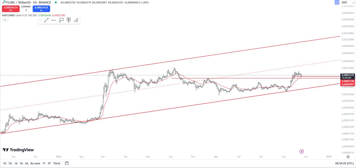 #floki $floki 

kanal üst tepesine tekrar ulaşığı zaman yaklasık 5 x yapmıs olacaktır. 

it köpek coinleri için bu zor görünmüyor. Ama deli gibi arzı var bakalım.

0.00019-0.00023 arası maliyetlenme yapılabilir

#eth #btc $eth $btc