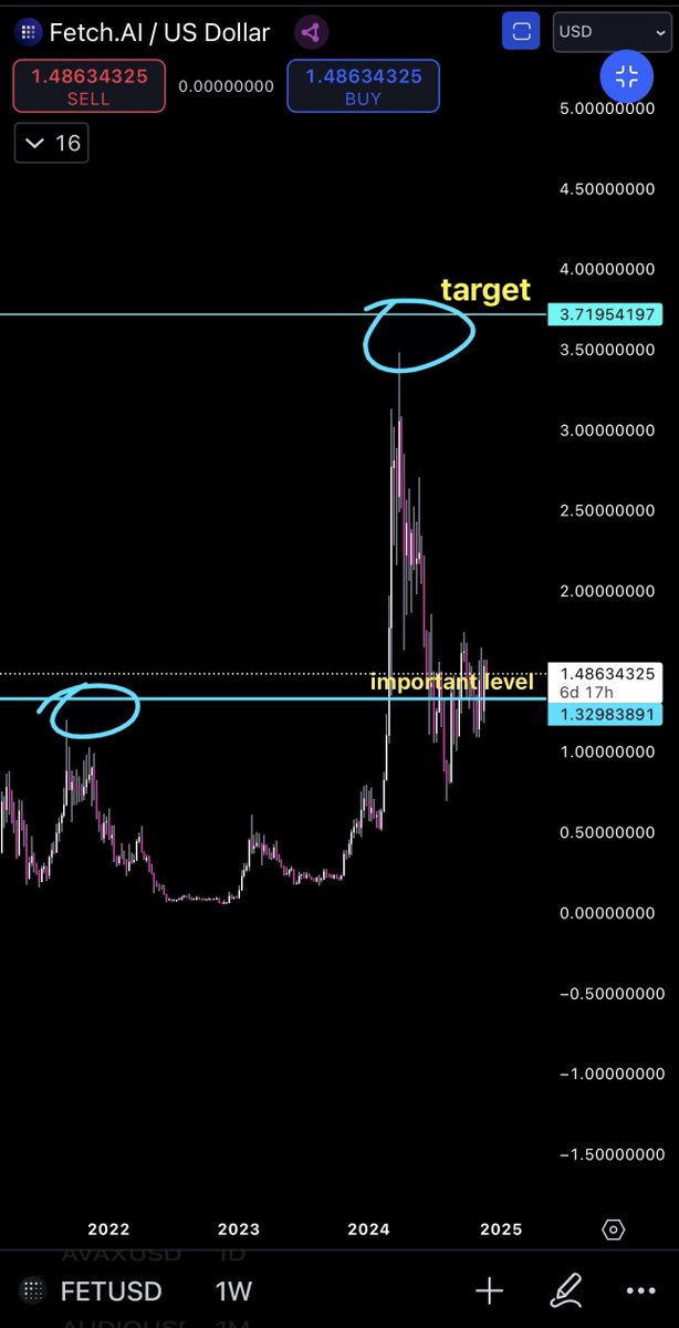 $FET Update: 
- Important level: Just 12 cents shy of being spot on. 
- A -95% downturn followed after “important level” was hit.
- Target level was $3.71. It hit $3.47 before a -79% downturn.

Levels slightly overestimated but still extremely precise. So much loss avoided 💓