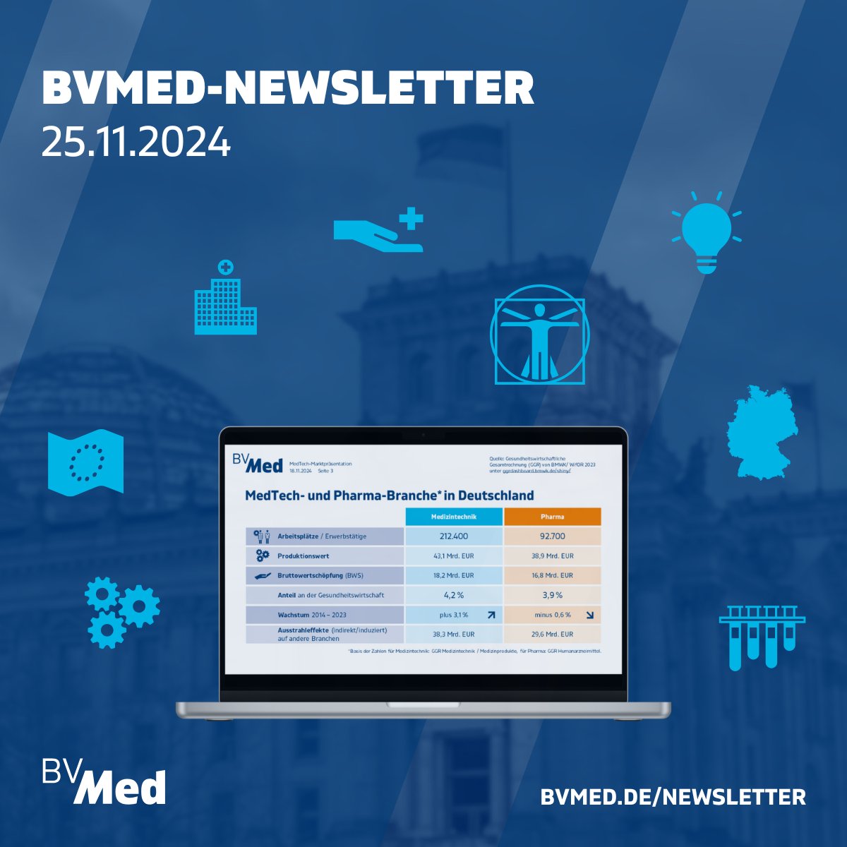 Unsere #MedTech-Themen der Woche: 
▶️ Schlüsselbranche #Medizintechnik
📊 Infografik: Vergleich MedTech– Pharma
▶️ #KHVVG beschlossen: BVMed für zeitnahe Anpassungen
▶️ #Ethanol unverzichtbar
▶️ Kardiologen zum #GHG
Alle News: bvmed.de/medtechnews-24…