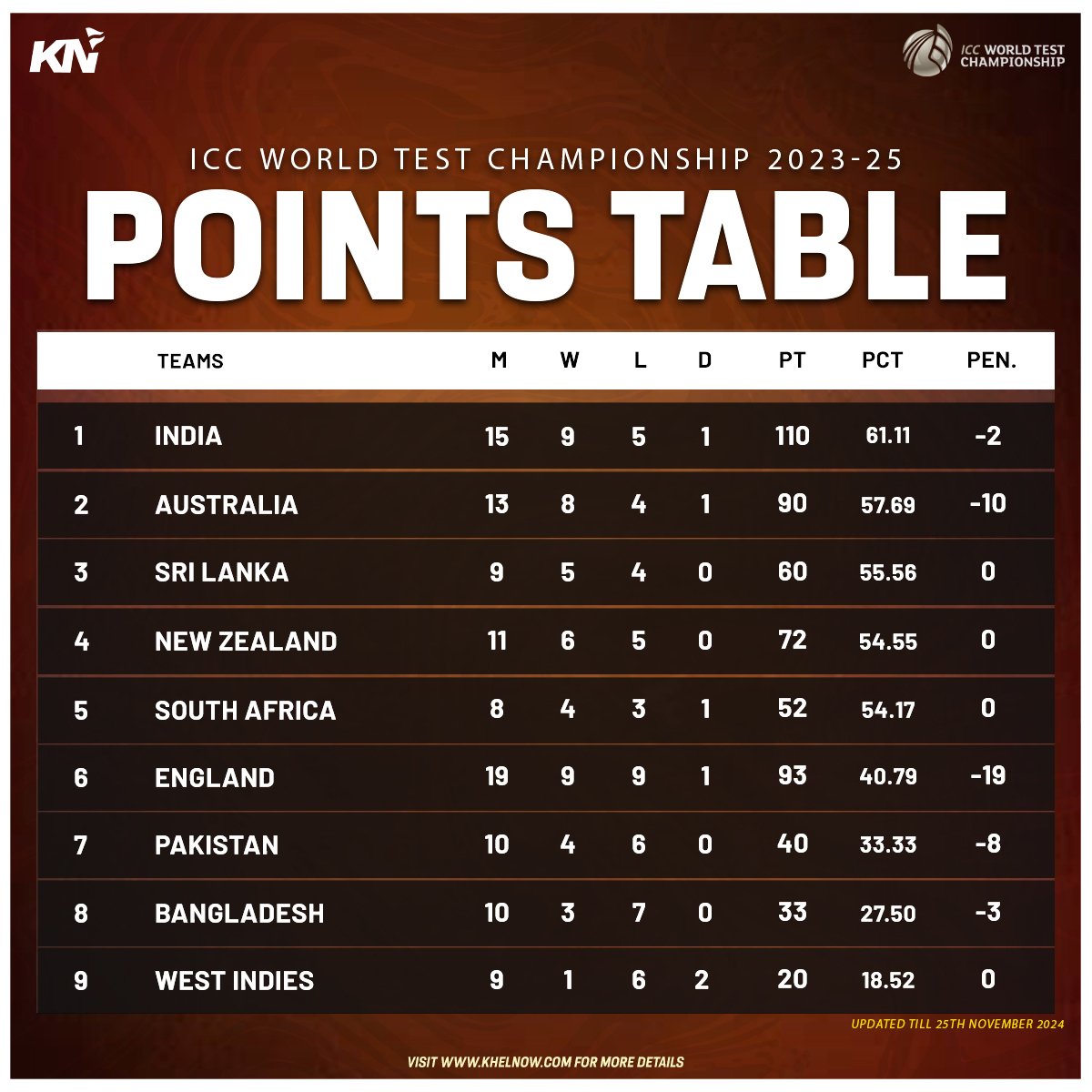 Khelnowcricket's tweet photo. ICC World Test Championship 2023-25 points table as on 25th November, 2024
#WTC2025 #WTCTable #INDvsAUS #INDvAUS #BGT2025 #BorderGavaskarTrophy https://t.co/oBA8Q9XsEu
