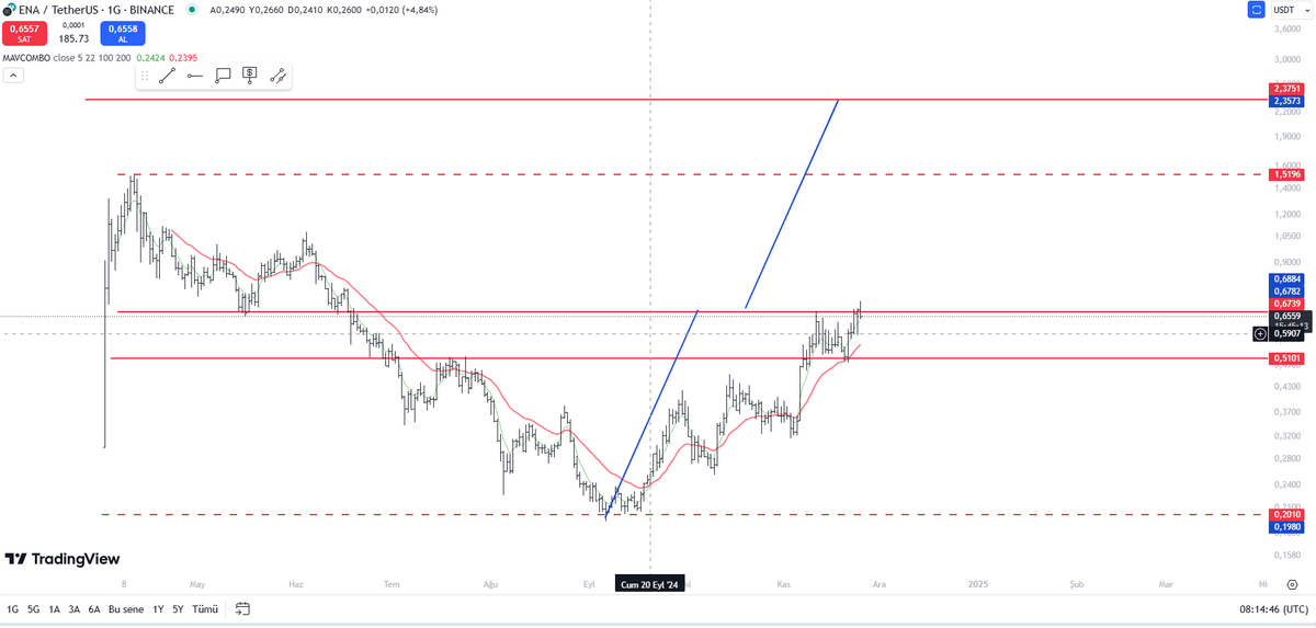 #enausdt $enausdt #ena $ena

0.68$ üstünde günlük kapanıslar rahatlatacaktır. 

0.51-0.67 arası toplama bölgesi olarak takipte olacaktır. 

Hedef 4x 

#btc #eth $btc $eth