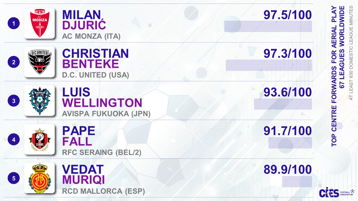 CIES_Football's tweet photo. Top strikers for aerial play*, 6⃣7⃣  leagues  🌐
🥇 #MilanDjuric 🇧🇦 97.5
🥈 #ChristianBenteke 🇧🇪 97.3
🥉 #WellingtonTanque 🇧🇷 93.6
4⃣ #PapeFall 🇸🇳 5⃣ #VedatMuriqi 🇽🇰
* As per @CIES_Football ⚽️ Index (number &amp; % of aerial duels won) powered by @Wyscout 📊 https://t.co/UwiWrk3KsS