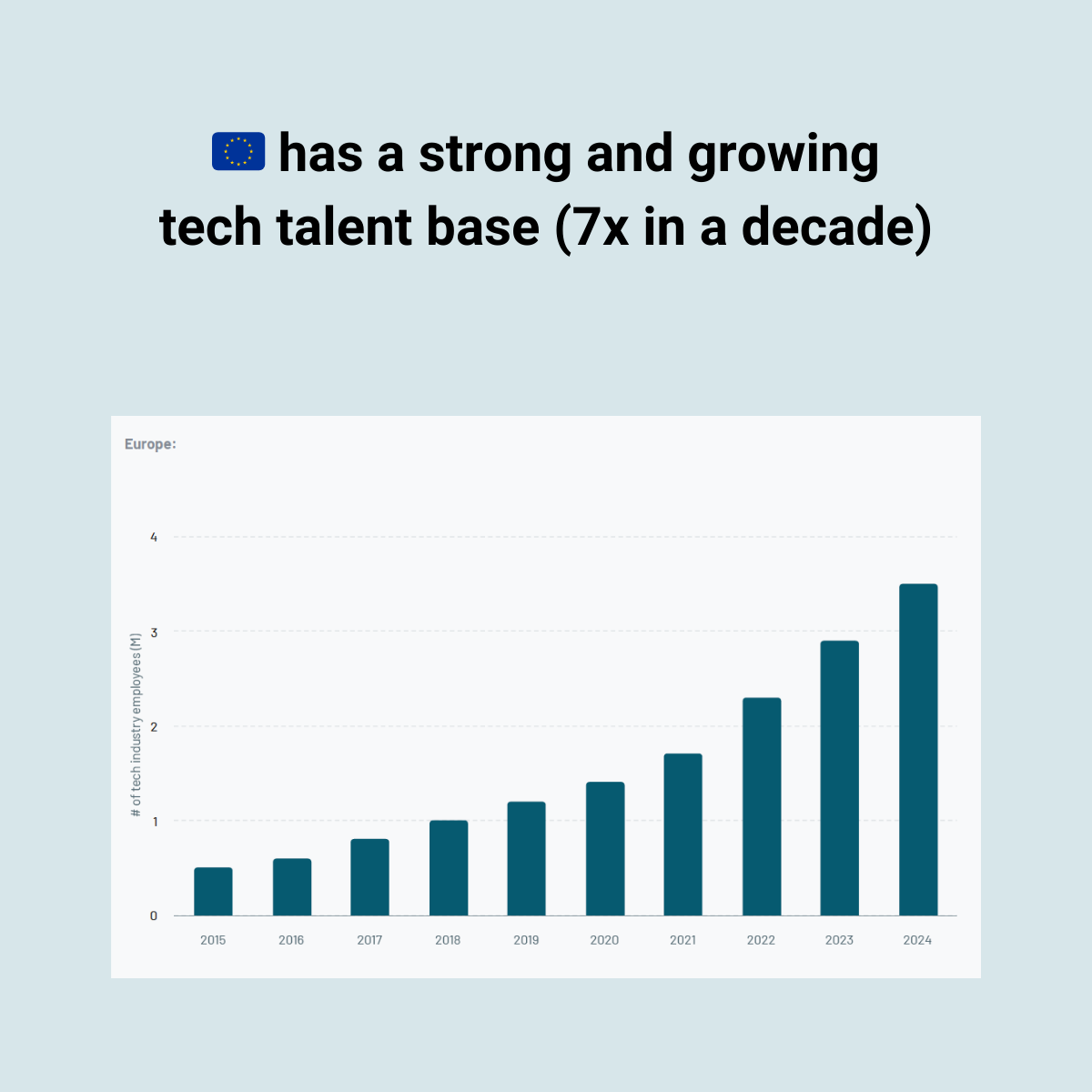 eagleonamound's tweet photo. #interestingdata
I am a big fan of โThe State of European Techโ. The โ24 edition launched at @SlushHQ. Here is some favorite content with a positive spin. We certainly have challenges in ๐ช๐บ, but there are also positives ๐We need to double down and work hard to improve and maximize what we have ๐๐ซถ (Yes, I know that there are massive issues to address on regulation and access to capital).
Full report: https://t.co/cuCNFOXQu9
๐ @atomico, @Orrick, @HSBCInnovation, @awscloud and Slush for the effort.