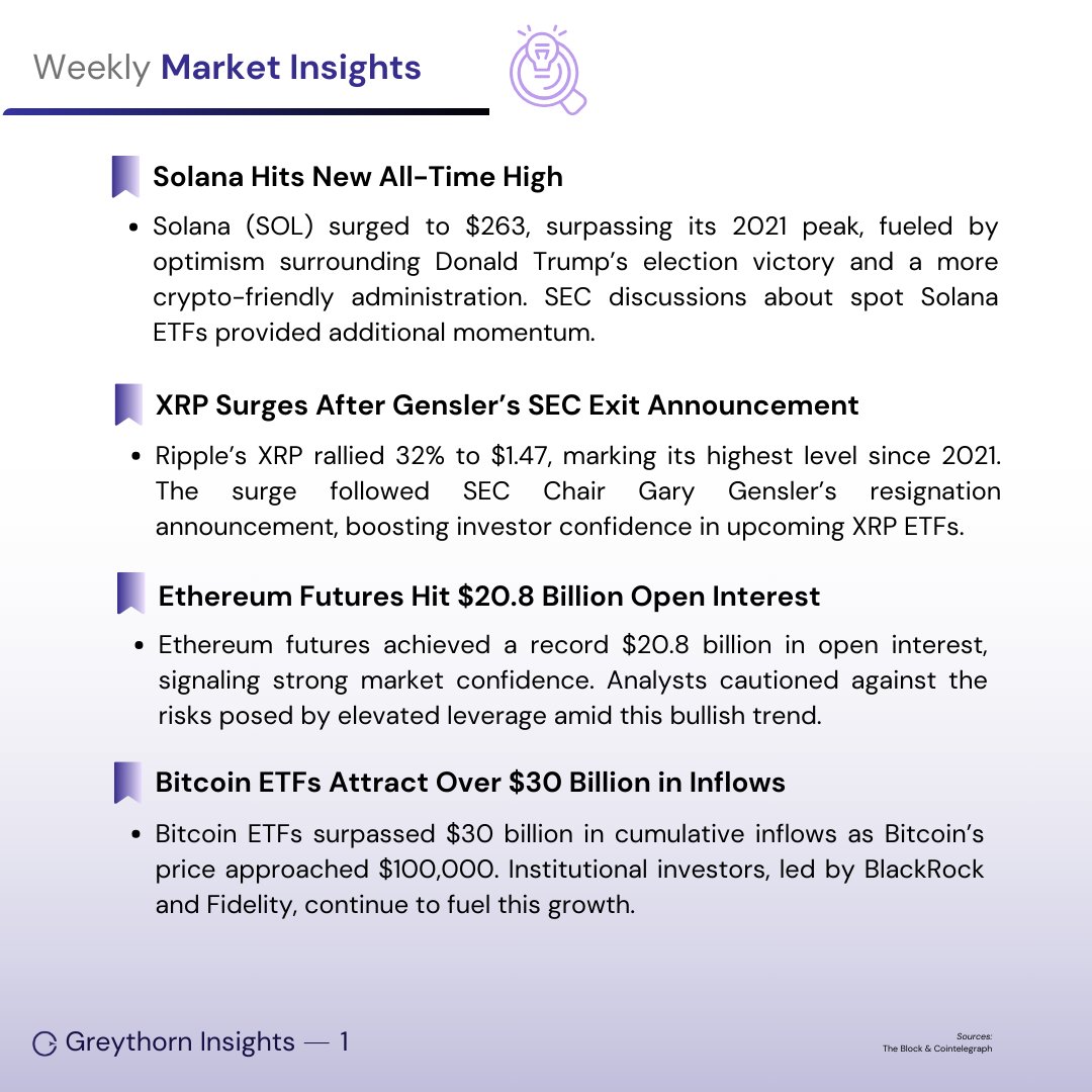 0xGreythorn's tweet photo. 🌎 #GTInsight: Weekly Crypto Highlights 📷

1⃣Solana Hits $263 ATH! 🌟  #Solana 

2⃣XRP Soars 32% 🚀 #XRP 

3⃣Ethereum Futures Break Records 📊  #Ethereum 

4⃣Bitcoin ETFs Cross $30B Inflows 💼 🚀 #Bitcoin #ETFs

5⃣BTC Spoofing Drama 🎭 

6⃣ZA Bank Launches Crypto Trading  🌏 #CryptoAdoption #HongKong

7⃣Cantor Fitzgerald Bets on Tether 🪙  #Tether 

8⃣DeSci Gains Momentum 🧬  #DeSci #Innovation