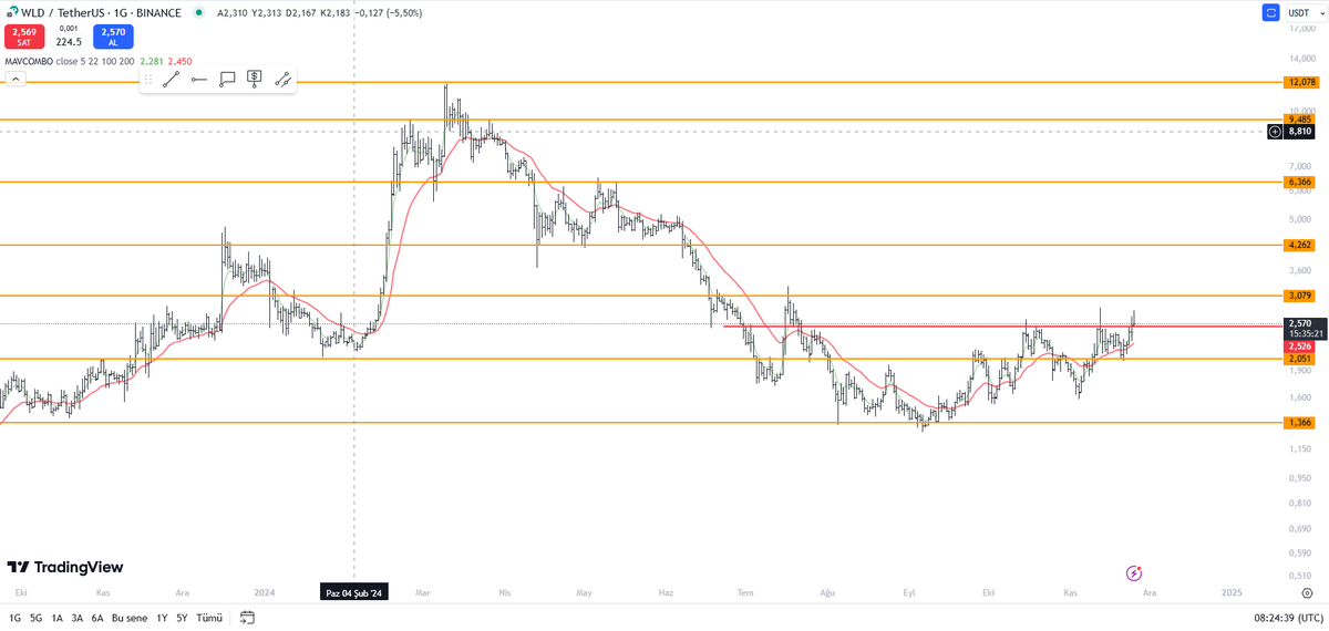 #wldusdt $wldusdt $wld 

2.50$ üzerinde kaldıkça güzel olacaktır ve 5$ a kadar devam edecektir.

ilk hedefimiz 5$

nihai hedefimiz 12$ buradan 5x

#btc $btc #eth $eth