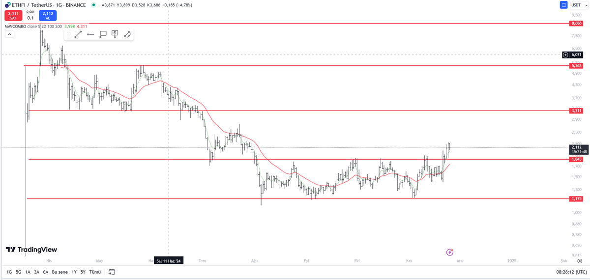 #ethfiusdt $ethfiusdt $ethfi

çok güzel grafik işlemiş. 

1.84$ üzeri kaldıkça güzel. 

Hedef buradan 4x

isteyen yataylardan kar alabilir.

#btc $btc #eth $eth