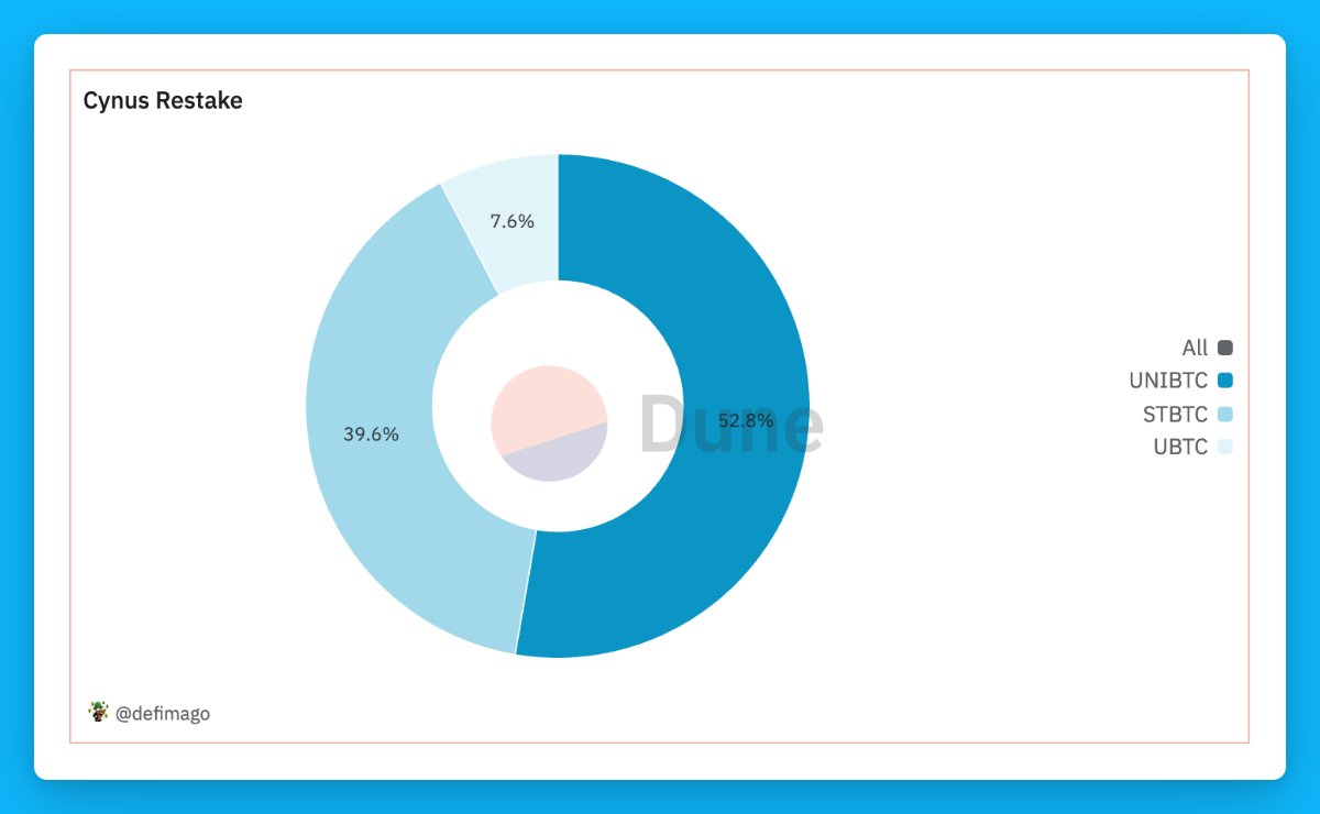 defi_mago's tweet photo. Bitcoin LST Market Share on Cygnus Bsquared:
- 52.8% in #uniBTC
- 39.6% in #stBTC
- 7.6% in #uBTC https://t.co/FQMSEuh9Ny