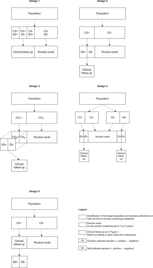 RISCC_H2020's tweet image. 🔬 #SelfSampling #HPV tests are crucial for #CervicalCancer elimination, but most haven’t been evaluated in well-screened populations. An adaptive validation protocol reduces many challenges, and should be prioritized. Read interesting designs!🌍

👉Here: jclinepi.com/article/S0895-…
