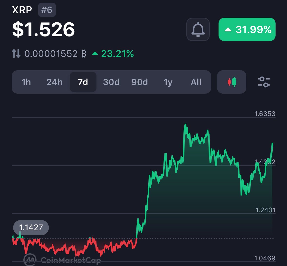 crypto_queen_x's tweet image. I feel like something HUGE is cooking today💚 

Look at that pump 🚀🚀🚀