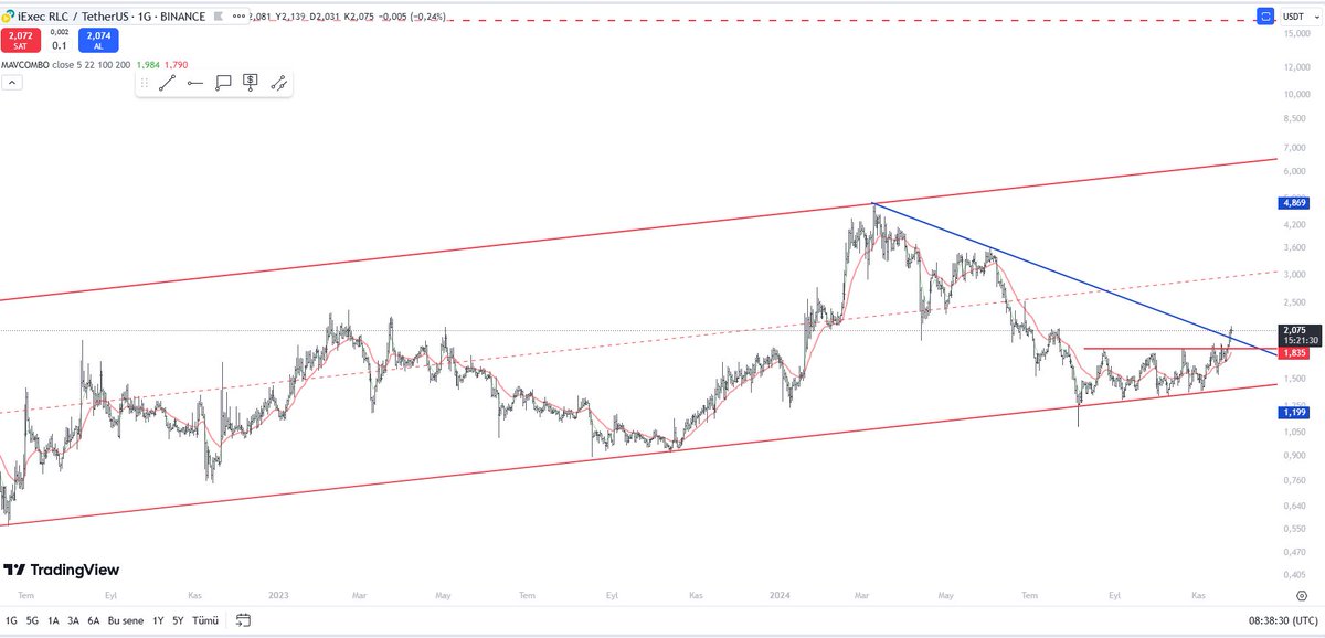 #rlcusdt $rlcusdt #rlc 

Mart ayından gelen düşen trend kırılmış. onay almış.

1.83 üzerinde kaldıkça güzel. 

ilk hedefimiz kanal üst tepesi 6.36$ nihai hedefimiz buradan 5x 10$ civarı 

#btc $btc #eth $eth