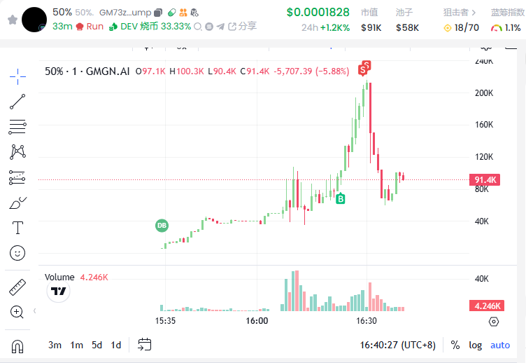 btcbears's tweet photo. @gmgnai  GMGN今天癫了吗，开始最高点自动清仓了哈哈。

刚刚看开跌准备卖，发现没币了，疯狂刷新，结果点开发现自动最高点已经卖了哈哈。meme神器啊！！！

昨晚挂跟单和跟踪ai16z @shawmakesmagic  地址买了 #MATL 被割惨了。没想到白天遇到GMGN这么有意思的事情哈哈。 https://t.co/URLMzppdBj