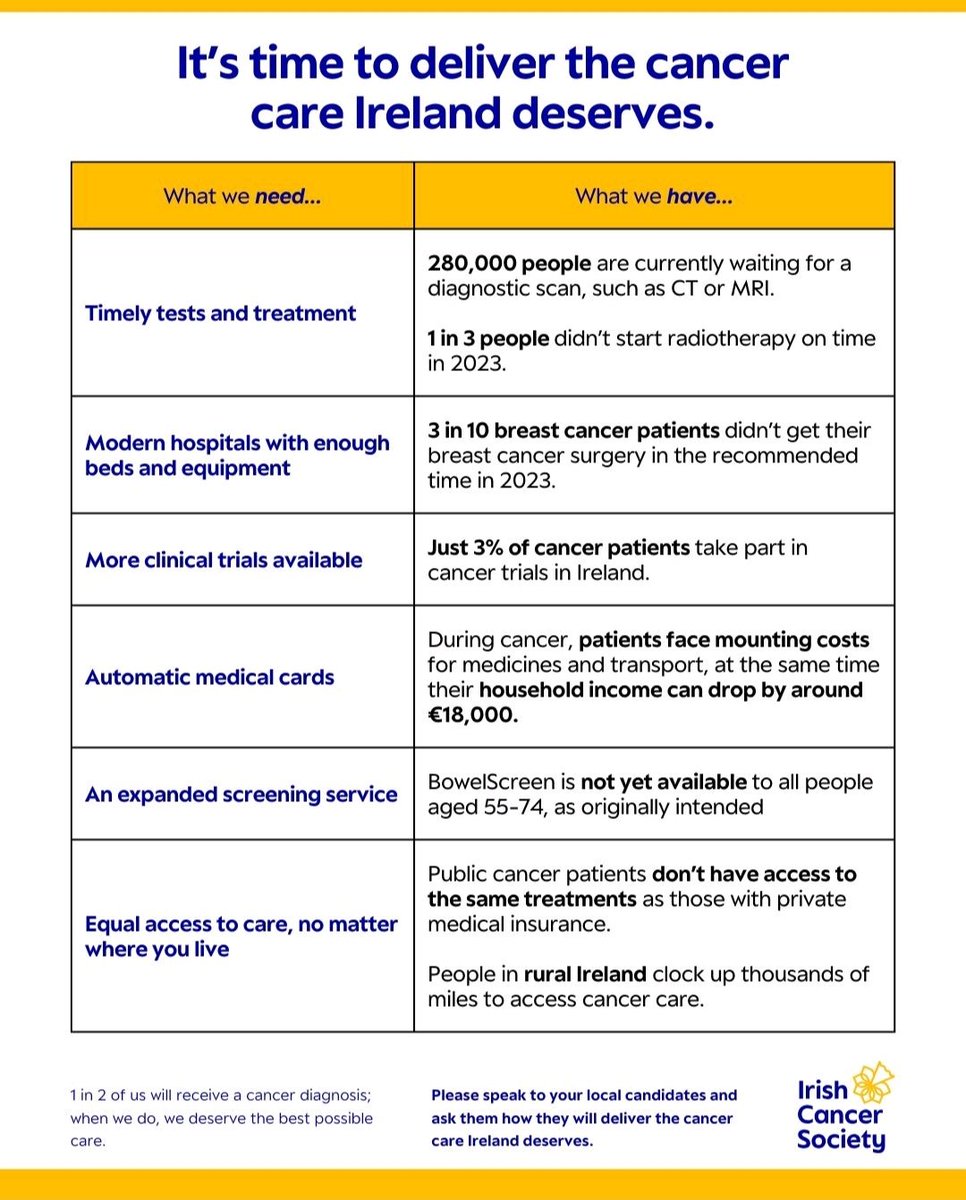 CANCER IN IRELAND
Another <a href="/morningireland/">Morning Ireland</a> interview with <a href="/MichealMartinTD/">Micheál Martin</a> and still no questions on improving cancer care in Ireland.
Over 200k will be diagnosed in the lifetime of the next govt.
Cancer is responsible for 30% of deaths in Ireland.
<a href="/FergalBowers/">Fergal Bowers</a> <a href="/NewstalkFM/">NewstalkFM</a>