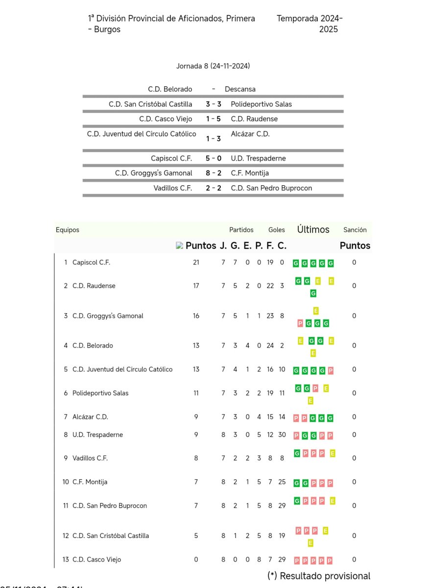 Resultados y clasificación tras la disputa de los partidos de esta jornada.
Gran victoria del cadete 2-6 en Aranda que les hace seguir con la gran racha de todo el año y empate que sabe a derrota del primer equipo en Burgos que nos coloca en la 6° posición.