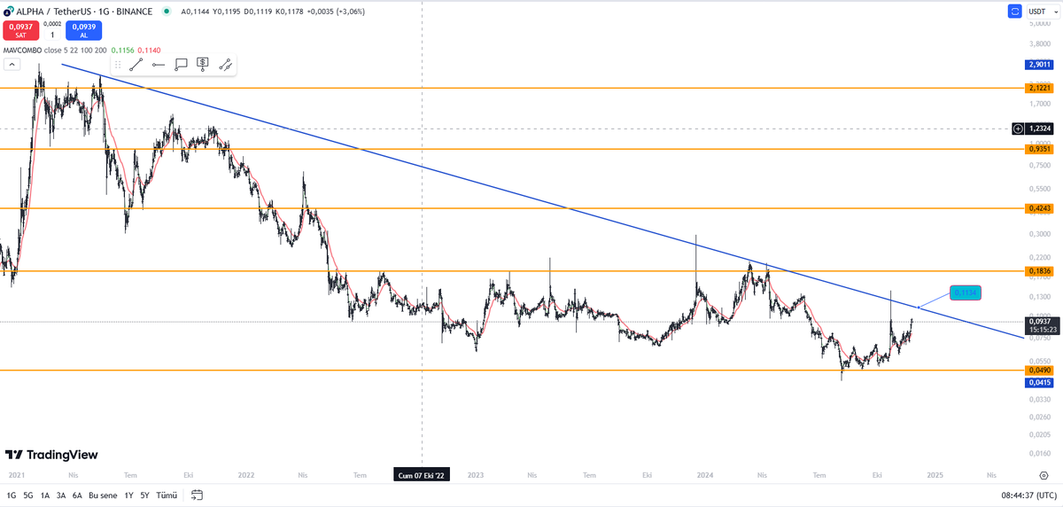 #alpha $alpha #alphausdt

Düşen kırılımı takip edilmeli. 

Kırılım gerçekleştikten sonra daha da rahatlayacaktır. 0.070-0.090 arası maliyet yeri olarak ayarlanabilir.

#btc $arkm $eth