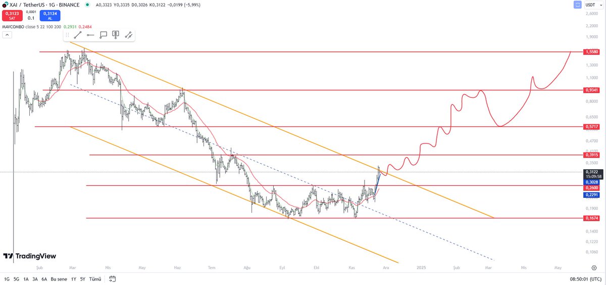 #xaiusdt #xai $xai

<a href="/elonmusk/">Elon Musk</a> amcamın yapay zeka coini.

0.32 üzerinde düşen kanal kırılır.

0.25-0.32 arası maliyetlenme yeri 

Hedefimiz 5x

#btc $eth $btc #eth
