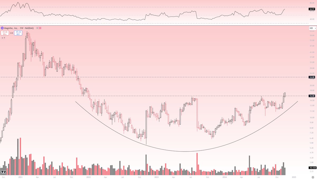 ruth_capital's tweet photo. AdTech has no shortage of setups for the next year

one excellent example is $MGNI, and this massive rounding base that seems to be in the process of finishing accumulation

massive partnerships with $NFLX and $DIS + investments in commerce media may send it violently higher https://t.co/2pyVSTwxzL