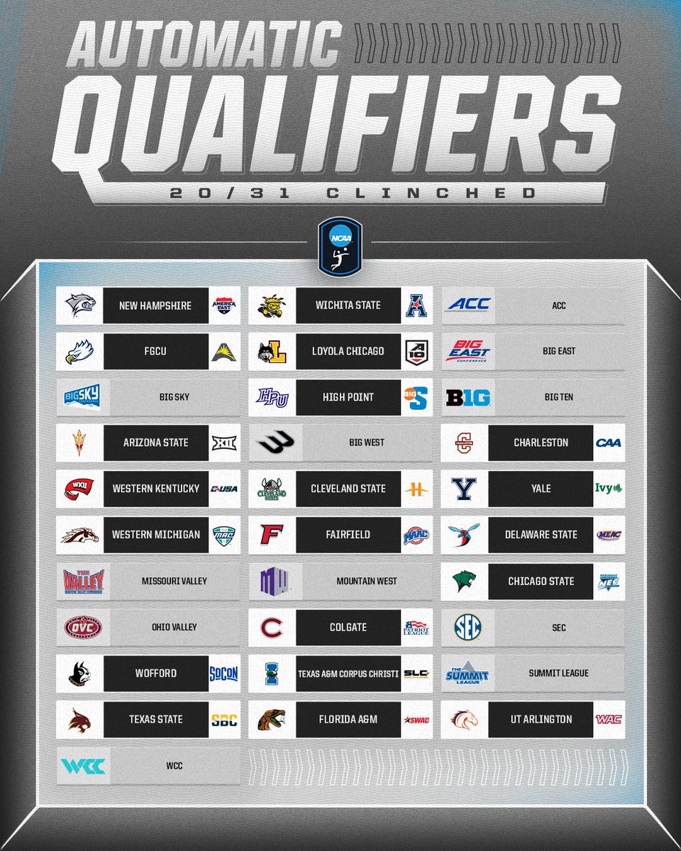 A Sunday full of AQ clinches 🤩🥳

1️⃣3️⃣ more teams are going dancing‼️

🔗 on.ncaa.com/d371axqg

#NCAAWVB