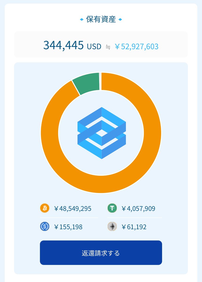 レンディングは救済対象外 会社が計画倒産したら全てを失う。 どうしてPoWのBTCが8%？と疑問に持たないのかな？ ま、儲かっていれば良いのかな？