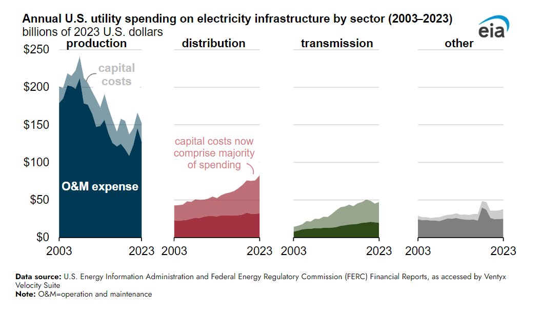 Annual spending by major utilities to produce and deliver #electricity increased 12% from $287 billion in 2003 to $320 billion in 2023, as measured in real 2023 dollars.

▶️ eia.gov/todayinenergy/…