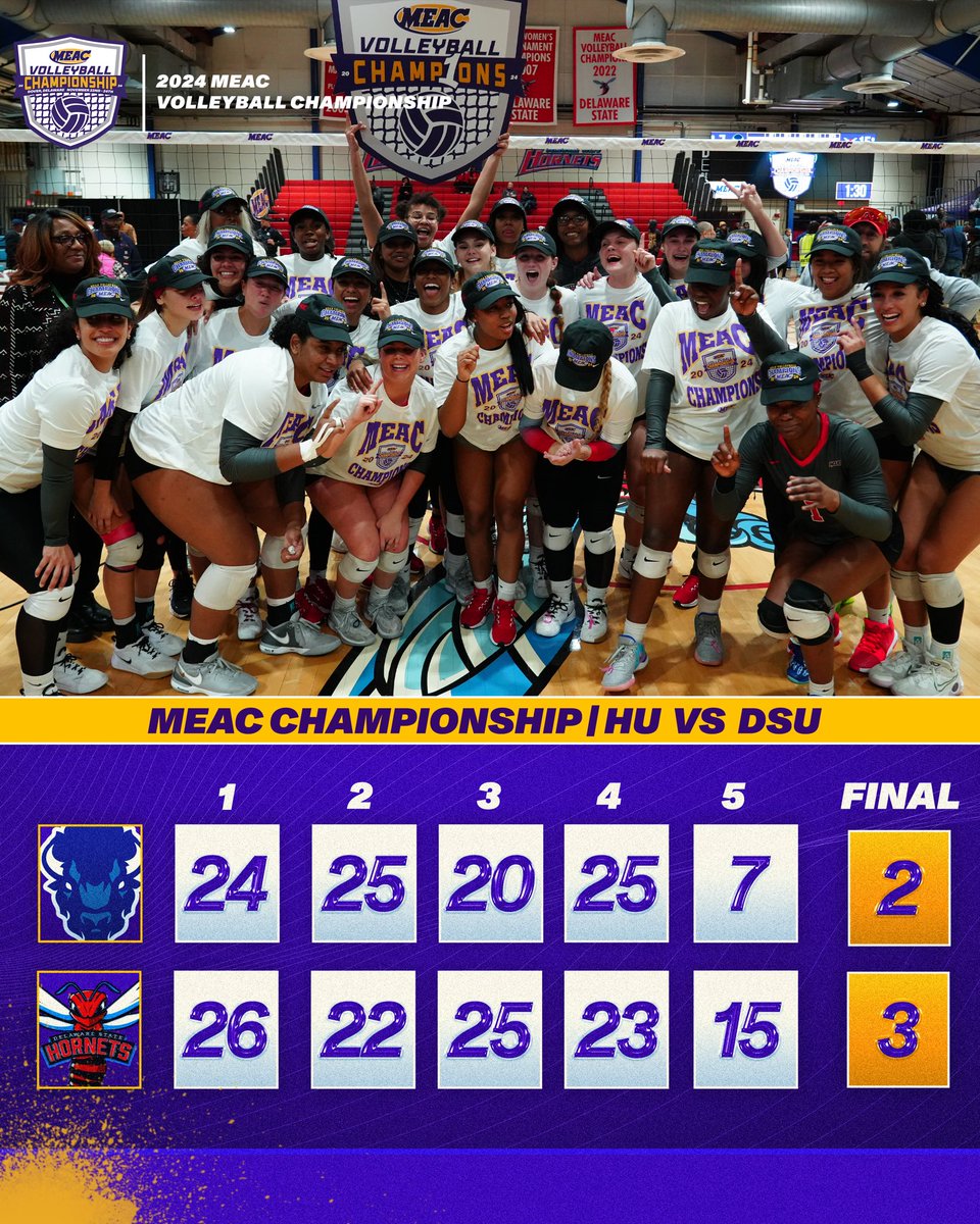 Mid-Eastern Athletic Conference (@meacsports) on Twitter photo Your 2024 MEAC Volleyball Champions!
Congratulations to the women of <a href="/DSUHornets/">Delaware St. Hornets</a> ❗️🏐
#MEACPride Your 2024 MEAC Volleyball Champions!
Congratulations to the women of <a href="/DSUHornets/">Delaware St. Hornets</a> ❗️🏐
#MEACPride