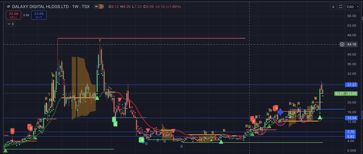 Was the rejection of the $27 area purely technical and everyone just used the capital raise to fit the narrative?? always fascinating how these event unfold. A key level was always gonna take work to break $GLXY
