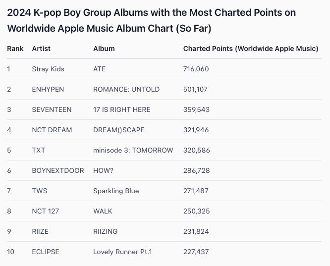 2024 K-pop Boy Group Albums with the Most Charted Points on Worldwide Apple Music Album Chart (So Far)