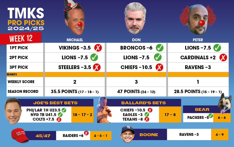 JarvFromOz's tweet photo. Week 12 results (most of them). Peter's 3pt play on Ravens looms large tomorrow night #TMPSProPicks @TMKSESPN https://t.co/tVQUErlSIN