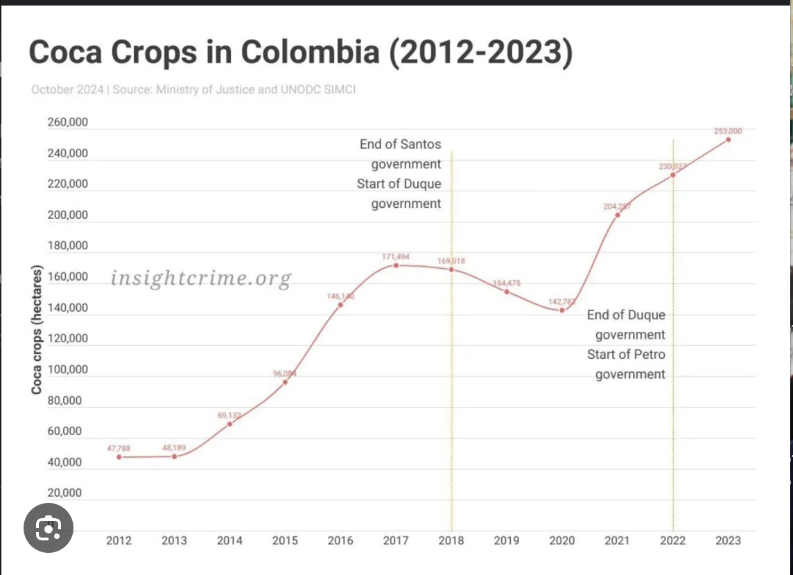 _Hagamos_Patria's tweet photo. #Petro es la #Cabeza del #Cartel de #Narcotrafico mas grande del #Mundo, hoy por hoy.  

Hoy la produccion de Cocaina en Colombia es 666 veces mayor = 2664 Toneladas, que en la epoca de Pablo Escobar.  Petro esta aliado con las #FARC, #ELN y demas #NarcoTerroristas y #legisla a favor de los #criminales, #abiertamente. 

En su apogeo, el cartel de Medellin, exportaban ~  4 toneladas de cocaina/año, a EEUU.  

Pablo Escobar es un Pequeño insignificante "muñeco de torta" comparado con el Cartel que preside el #NarcoPresidente #Petro. 

< fuente https://t.co/EBNU9qHzRJ >

@VickyDavilaH @MariaFdaCabal @MAndreaNieto @MaElviraSalazar @marcorubio  @MiguelPoloP @AndresPastrana_  @lcvelez @Rincon001A @Melquisedec70 @Alfarero30R @supercatrina66 @AdamSmithFree @EliorCymbler @biolucho2005 @Colombianota01 @brisa7766433br1 @DMmxxii @TruthOther @Colombi86542069 @NanaTorres27 @RamiroR67291795 @derechasinlimit @SusanaGarzon3 @claudita1956 @maomolina1 @maridelas18 @claudita1956 @Alfarero30R @Hady_hqa @UruetaOlga @Cj864Carlos @Ohrwurm14 
@maridelas18 @claudita1956 @Fennix73  @Hady_hqa