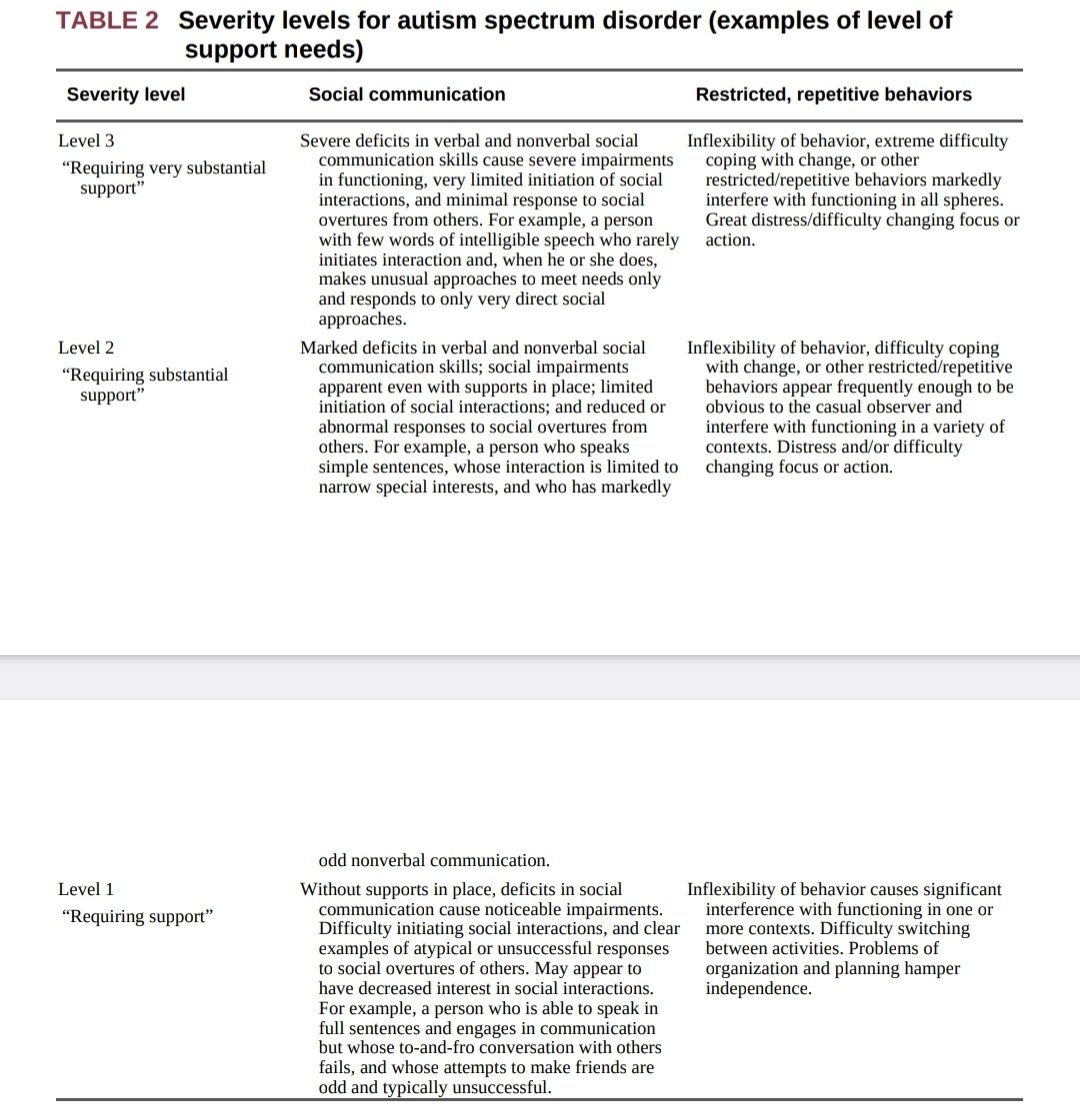 sensorystories_'s tweet image. Also, for those interested, this is how the DSM defines the levels (I&apos;m sorry it&apos;s so small 😅)