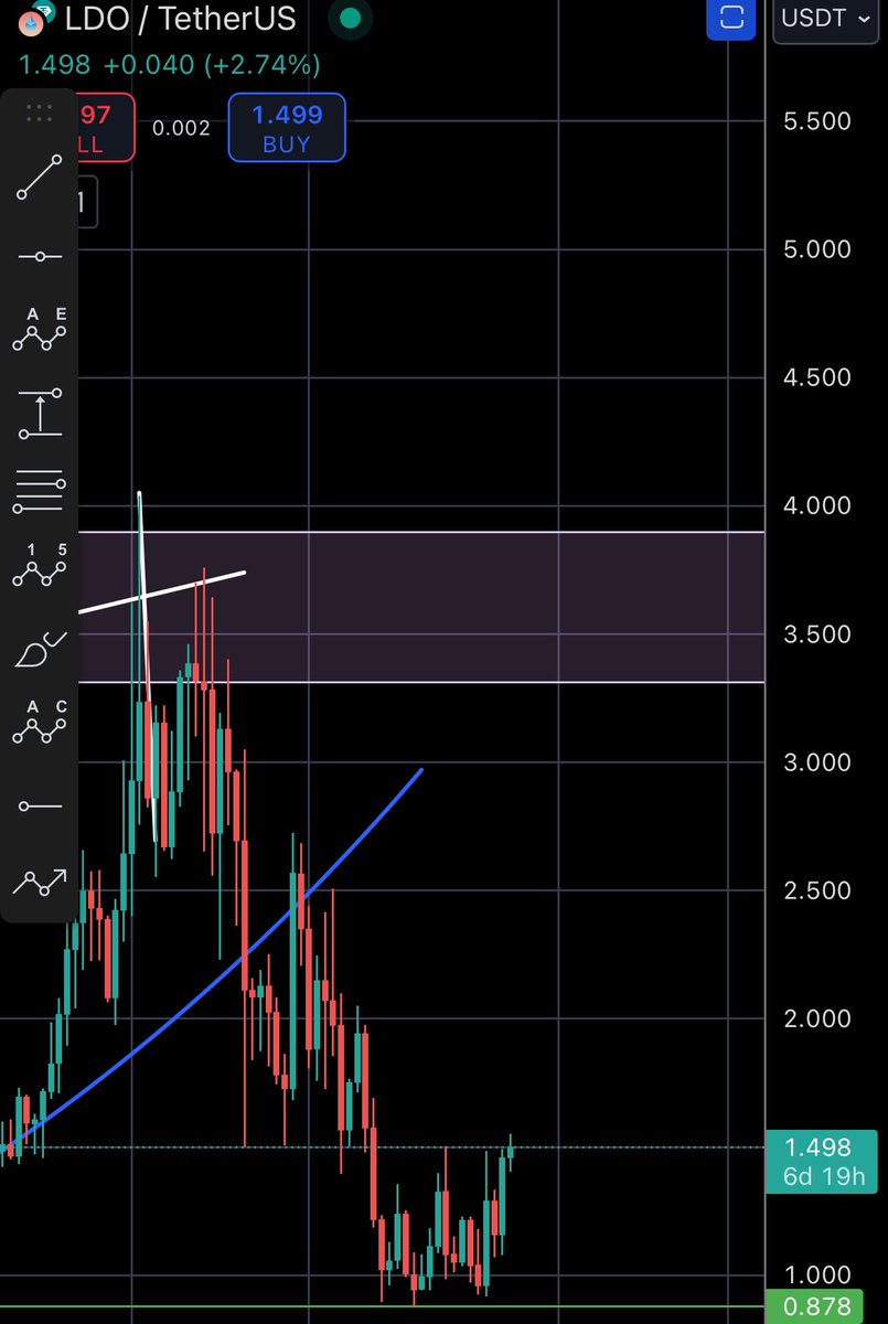I think #LDO is about to make a move