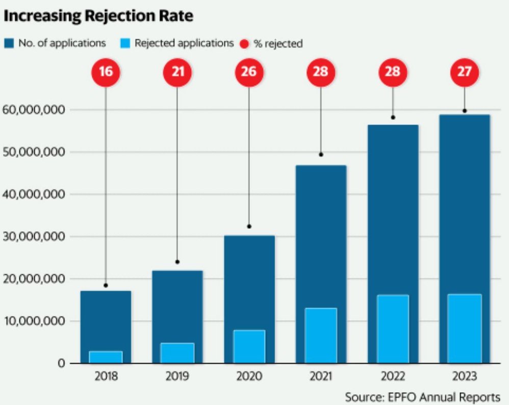 manoj_216's tweet image. Rejection rates by EPFO has gone up from 16% to almost 33% in the last 5 years.
Imagine, one in three applications to withdraw your own provident fund money is being rejected.
Don&apos;t leave this money to chance, or to the lure of getting tax free interest.
This is your life…