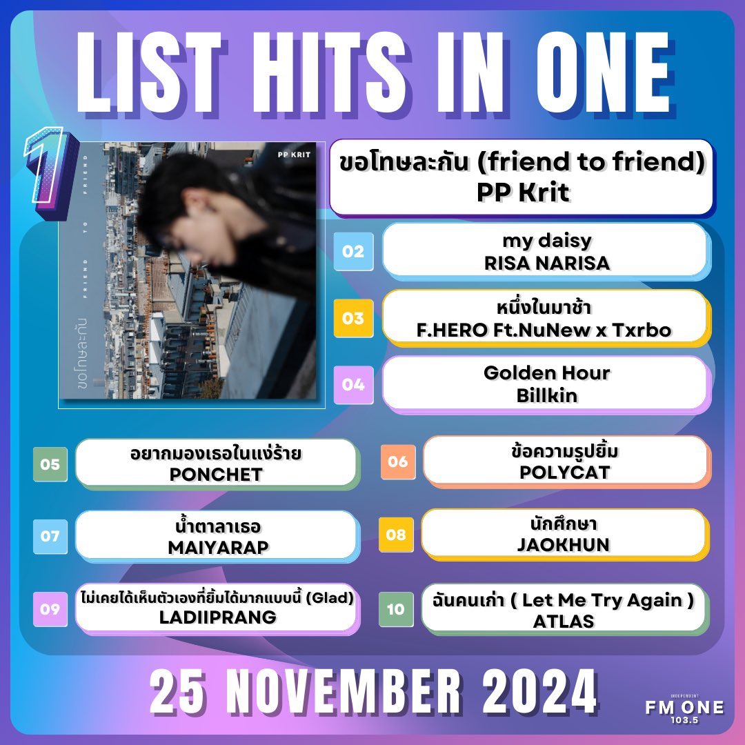 ppkritt_daily2's tweet photo. [RADIO CHARTS]
25.11.24

#1 ขอโทษละกัน (friend to friend) - PP Krit 🥇
บน LIST HITS IN ONE #LISTHITSINONE #FMONE1035

เป็นแชมป์ติดต่อกันเป็นสัปดาห์ที่ 2 แล้วคับ

ขอบคุณ @fmone1035 ด้วยนะคะ
ฝากทุกคนเข้าไปขอเพลงน้องพีพีเยอะๆนะ🙌🏻

#PPKrit_ขอโทษละกัน
#PPKritt #พีพีกฤษฏ์ @ppkritt https://t.co/7UUL6hcRvl