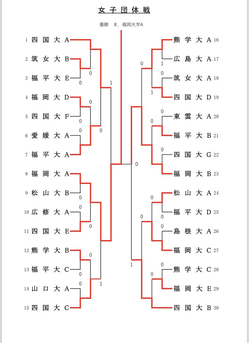 KGR_SOFTTENNIS's tweet photo. 団体対抗戦最終結果 https://t.co/VB7tXgwXye
