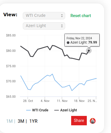 CO2__29's tweet photo. ⛔️Oil prices after COP28 in Dubai and #COP29 in Azerbaijan. In 2023, the price dropped sharply precisely because of the COP's final statement, and in 2024, the COP has no effect, on the contrary, the price continued to rise during the COP. #OIL29