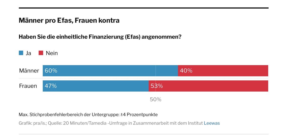 #Abst24
Dreimal bestimmten die Frauen die ablehnende Mehrheit: beim Autobahnbau, bei der Untermiete und der Kündigung aus Eigenbedarf. Nur bei EFAS legten die Männer der Mehrheit fest.
<a href="/Tamedia/">Tamedia</a> <a href="/LeeWas_ch/">LeeWas</a>