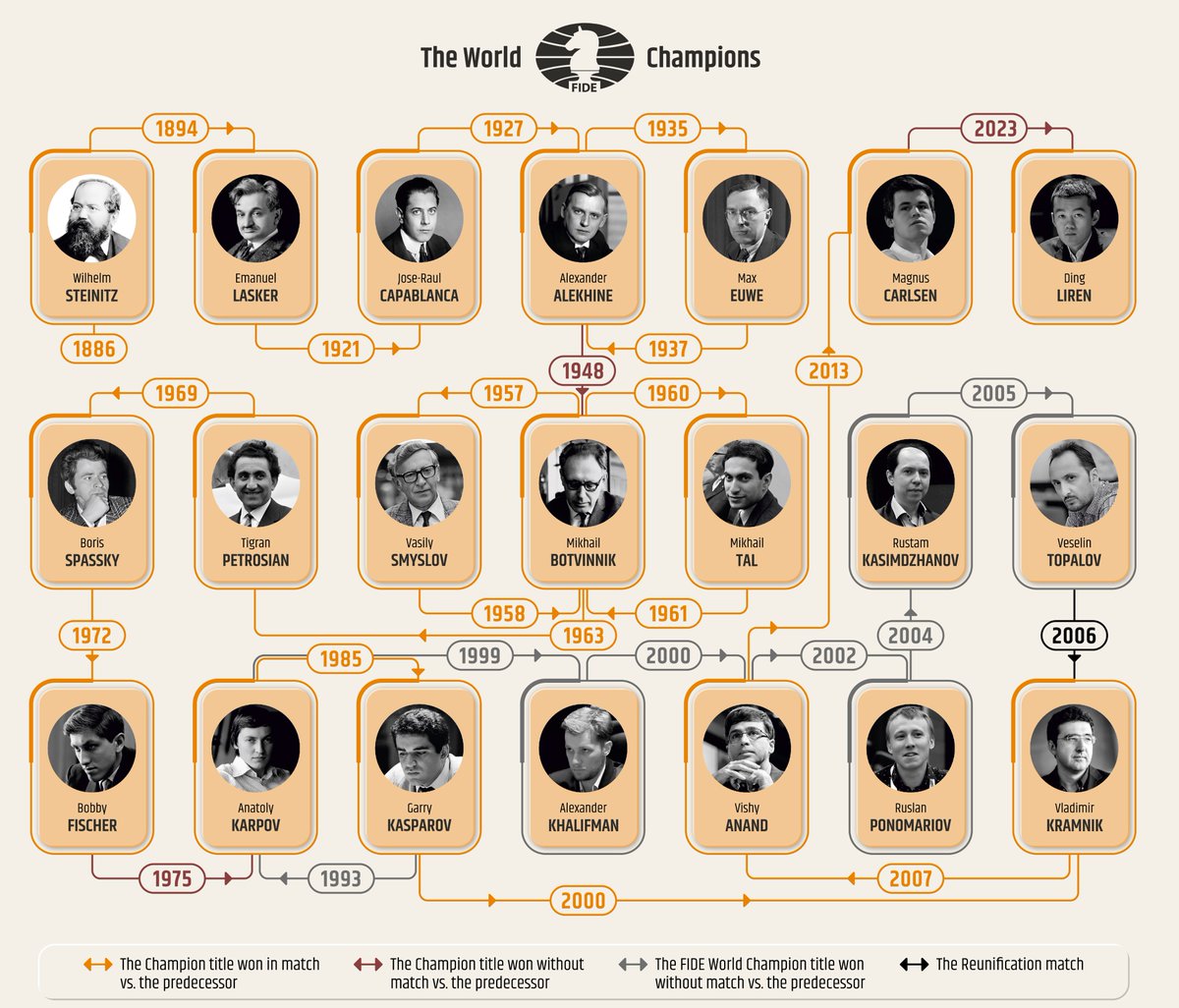 FIDE_chess's tweet image. 🏆 From Wilhelm Steinitz to Ding Liren: Explore the timeline of World Championship history!
Take a closer look to understand the differences in how champions earned their titles:
🔸Winning a match vs. the predecessor
🔸 Becoming champion without a match against the…