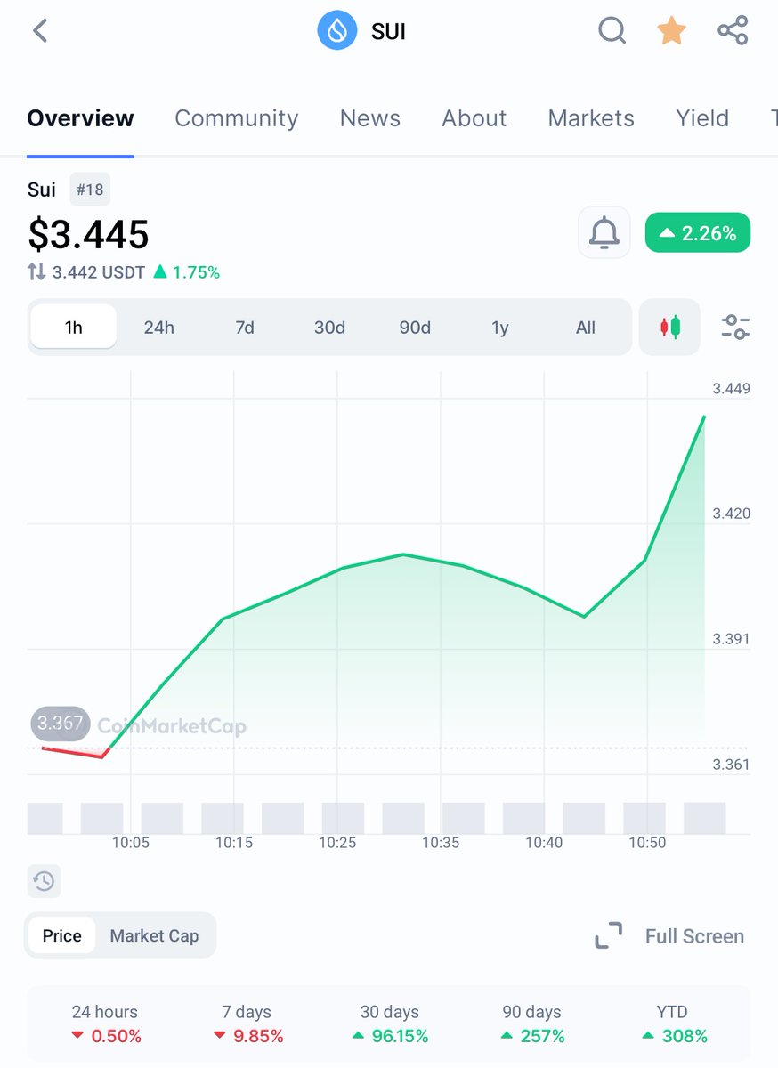 Decentarah's tweet photo. Believe in something
Believe in $SUI https://t.co/3t0FR4pjcj