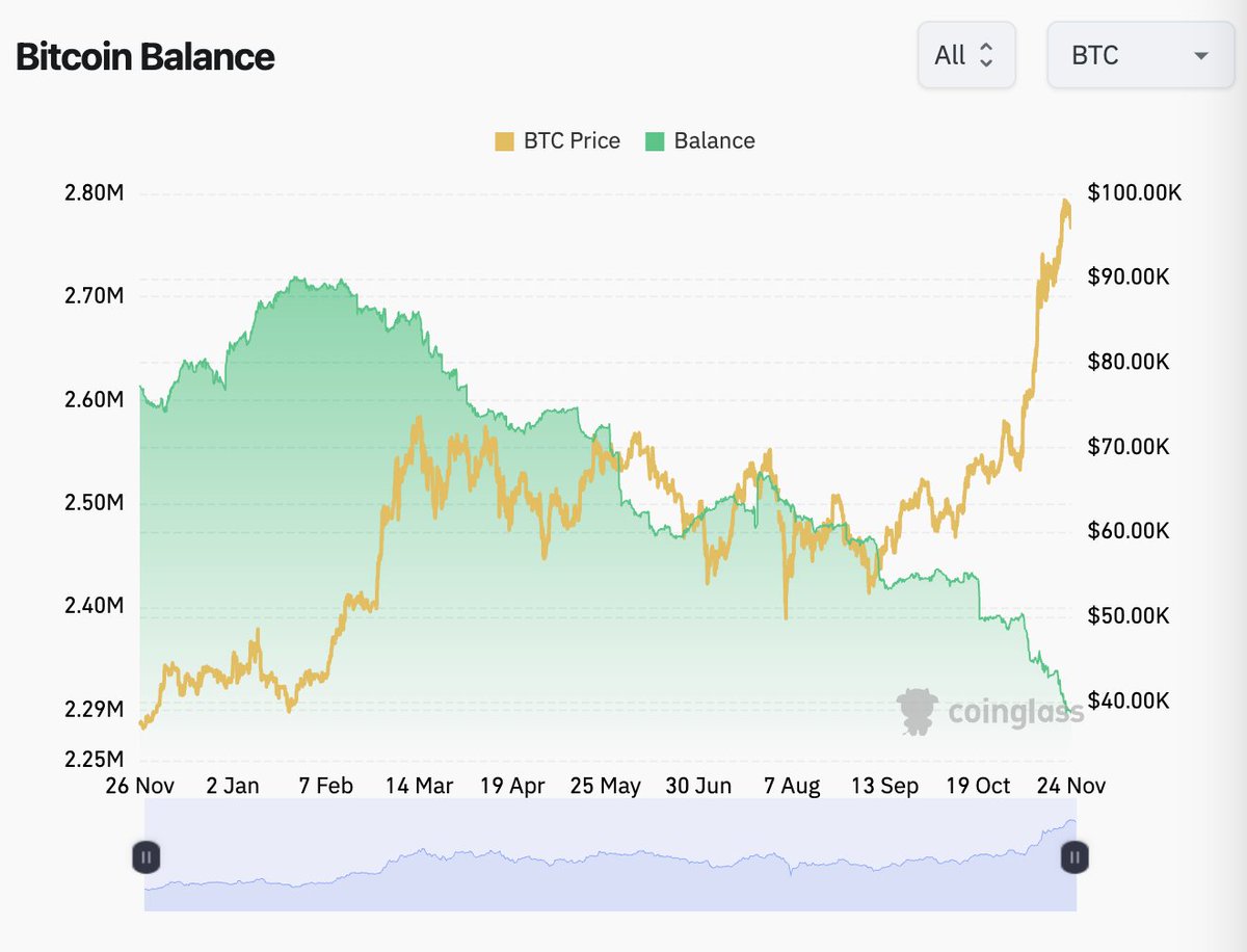 ✓ 仮想通貨取引所のビットコイン残高がCoinglassの記録史上最低を記録 - Coinglassのデータによると、先週、仮想通貨取引所から35,000BTCが流出  - 現在、取引所のビットコインウォレットの残高は約229.92万BTCとなり、Coinglassの記録史上最も少ない数値に
