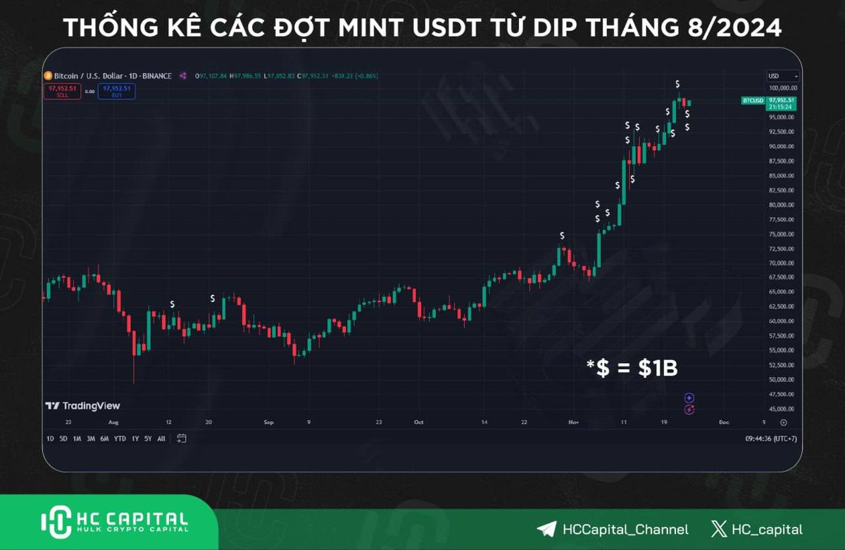 🔥Chỉ trong 2 tháng đã có tới 12 đợt mint USDT

Việc liên tục mint tiền => Nhu cầu về dòng tiền để bơm vào market

Trong Q1 - Q2/2024 cũng từng có đợt mint liên tục từ t3 - t6 trước khi dần tiến đến Uptrend vào đầu t11

Timing Altcoin ss vào Q1/2025 đang dần