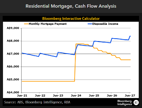 JohnnoLee's tweet photo. Chart of the Week:  impact on Aussie home borrowers from low fixed-rate loans repricing higher. Despite this, Bloomberg Intelligence analyst Jack Baxter thinks mortgage arrears will not spike higher as it will be absorbed by cash savings. https://t.co/6jquqJzRqd
