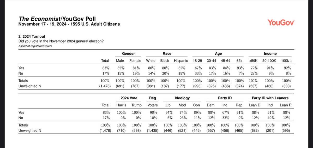 ArmandDoma's tweet photo. 6% of self reported liberals did not vote, 26% of self reported moderates did not vote, and 11% of self reported conservatives did not vote.

This suggests to me there was not untapped pool of left wing voters who stayed home because Kamala wasn’t progressive enough https://t.co/aGba3Pri7O