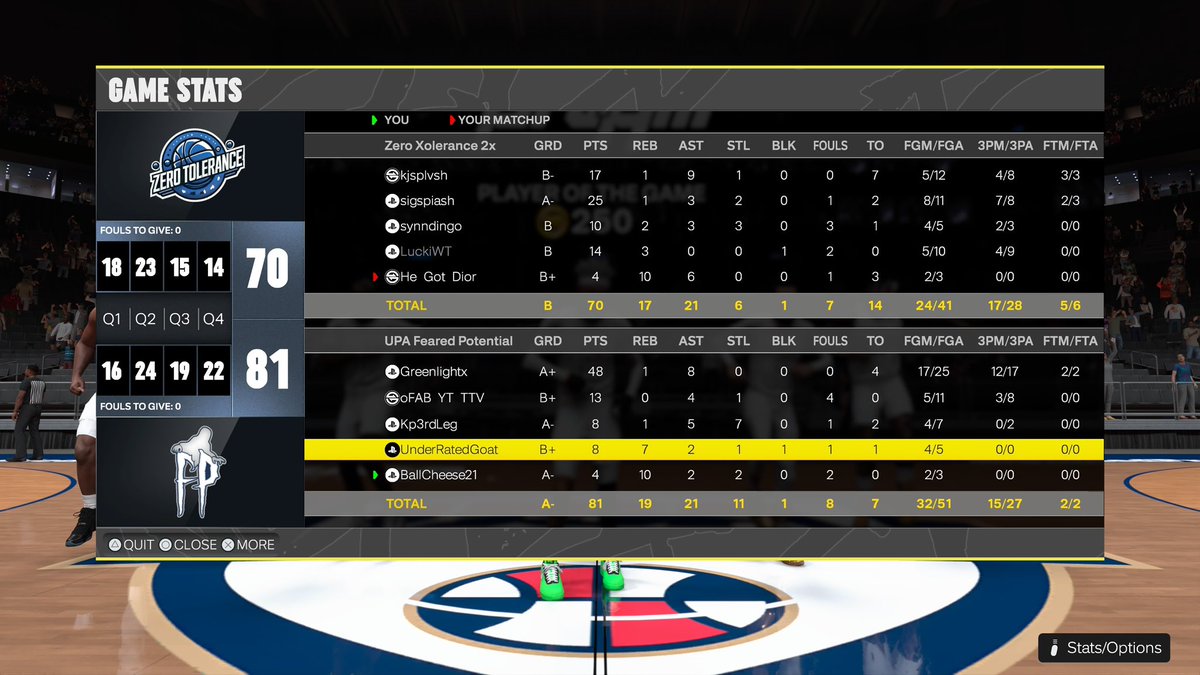GG as we sweep Zero Tolerance to advance next round in <a href="/DUNKLeague2K/">DUNK League</a> 

PG: <a href="/DylanMSanderson/">Greenlight</a> 
SG: <a href="/_oFAB/">Albano 🇦🇱</a> 
🔒: <a href="/YoKp_/">Kp</a> 
PF: <a href="/UnderRatedGoat_/">𝐄𝐥𝐢</a> 
C: <a href="/ItsCheese2k/">Cheese McFly🧑🏾‍🦯🐐</a> 

<a href="/youfamousenough/">2KL</a> <a href="/HOFLeague2K/">HOF League</a>
