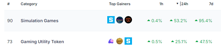 $CROWN is not listed properly on <a href="/coingecko/">CoinGecko</a>. It should be listed under: 
"Gaming Utility Tokens" and
"Play to Earn" and
"GameFi" and
"Gaming Governance Token" and
"Simulation Games" and
"Breeding"
Top two gaining categories in the last 24h 👇
We are not on either. 
<a href="/TheCrownToken/">$CROWN</a>