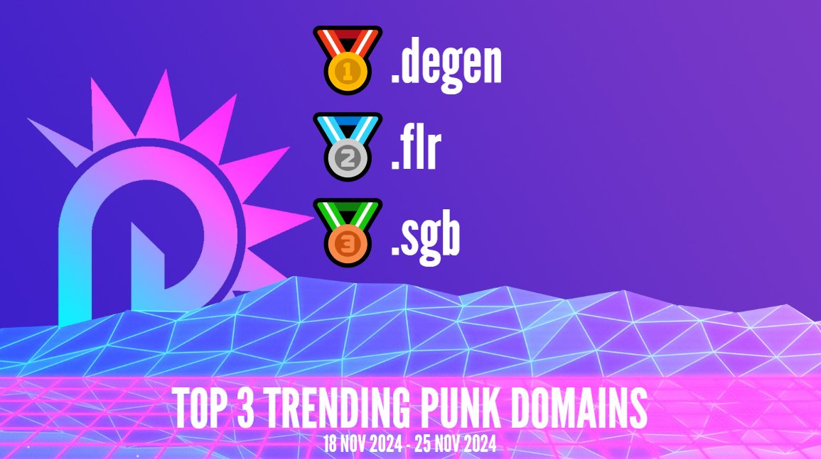 PunkDomains's tweet photo. GM! 🤘 Here are the top 3 trending domains of the past week. 🎩 https://t.co/SutzPPb0sE