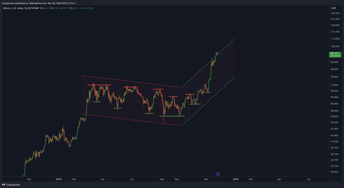 The #Bitcoin uptrend is continuing!