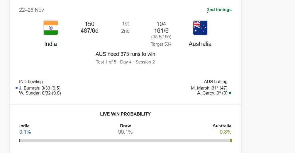 ParthjMistry's tweet photo. @Google  Win probability prediction is insane - 99.1% it will be Draw

#INDvAUS #google #ERROR #Cricket #AUSvIND https://t.co/9U06bZlfSj
