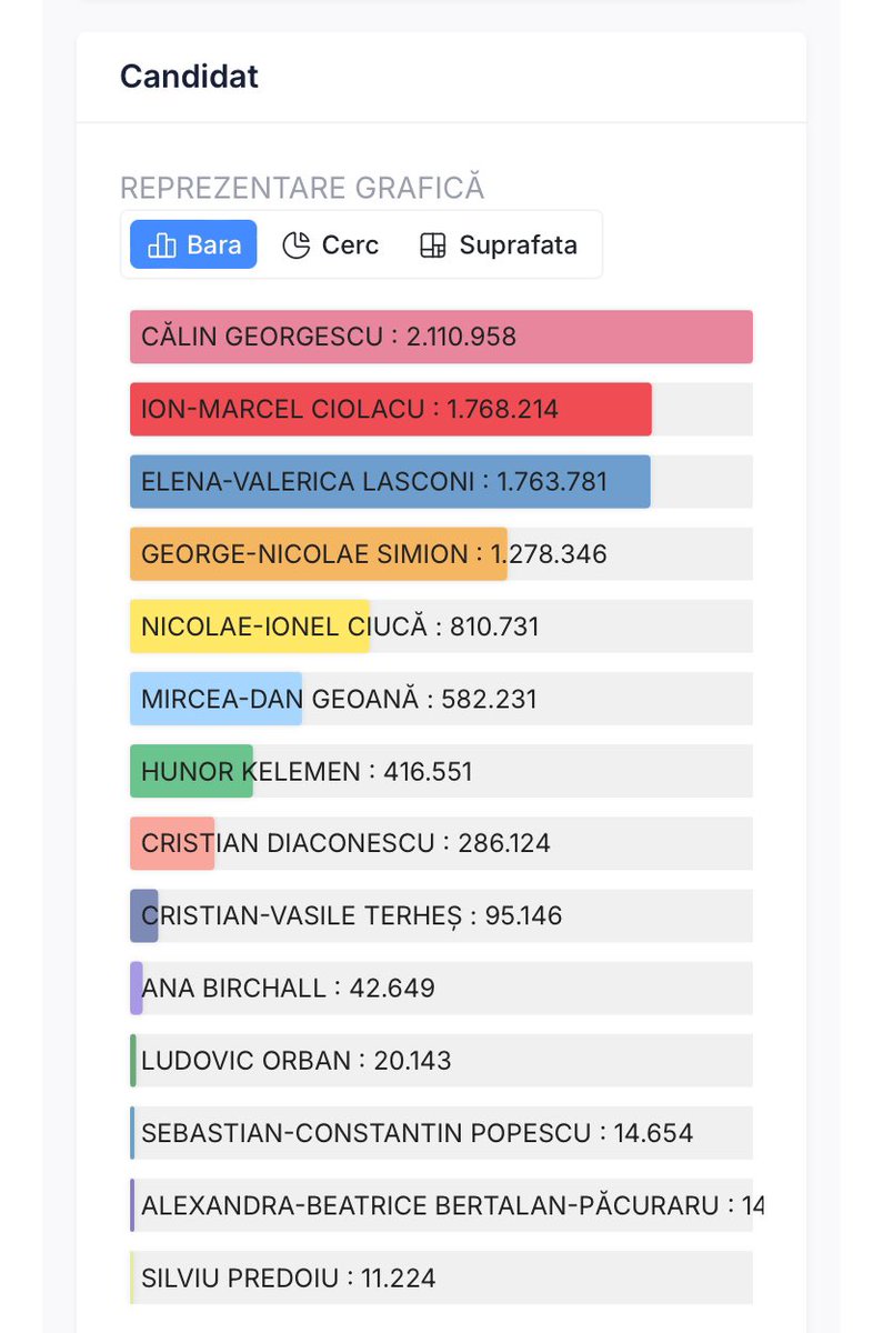 🇷🇴 RO elections: a clear alignment between far-right supply and demand. The outcome is long overdue. 
The country was always a carismatic candidate away from an overt ultra-nationalist turn. Independent Calin Georgescu is just what the Kremlin ordered.